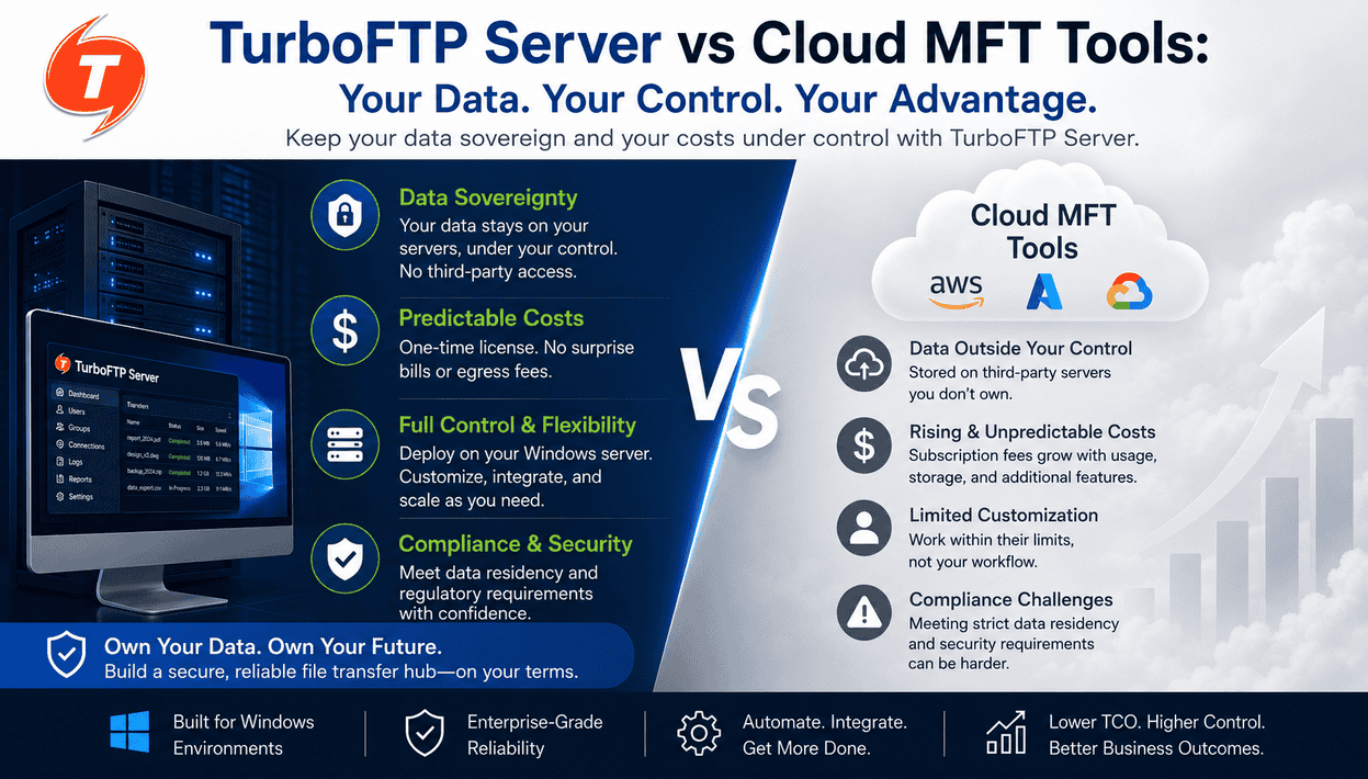 TurboFTP MFT Server keep your data under your control.