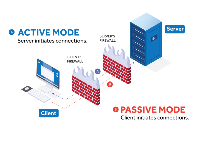 Diagram contrasting Active vs Passive FTP modes showing data connection initiation direction