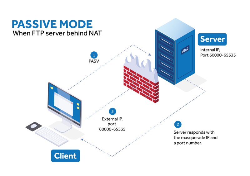 Step-by-step flow diagram of FTP Passive Mode connection establishment behind a NAT firewall
